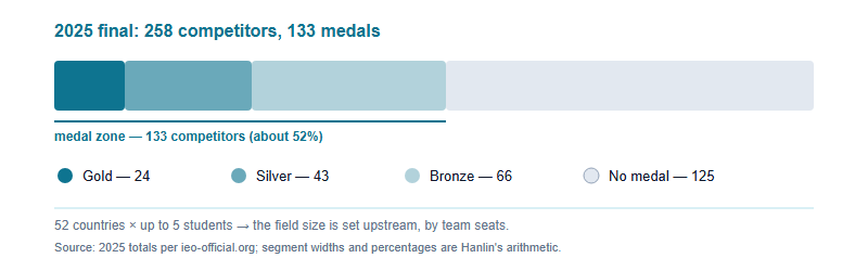 Stacked bar showing the 2025 IEO final split into 24 gold, 43 silver, 66 bronze and 125 non-medal results out of 258 competitors