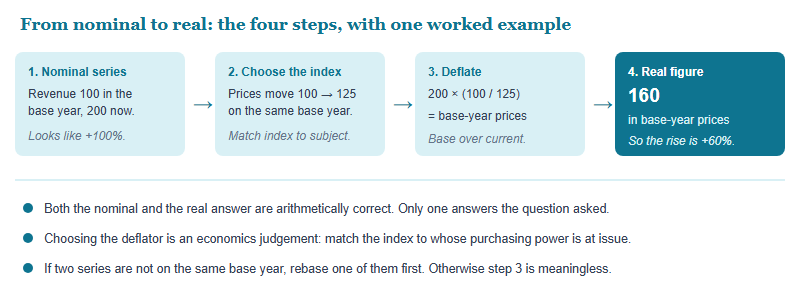 Four-step conversion ladder from a nominal figure to a real figure: start with a nominal series of 100 in the base year rising to 200 now, select the appropriate price index which moves from 100 to 125, multiply 200 by 100 divided by 125, and arrive at 160 in base-year prices, so a 100 percent nominal rise is a 60 percent real rise