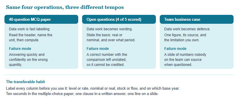 Comparison of how data interpretation appears in the three verified parts of the IEO: the forty-question multiple-choice paper rewards fast labelling under time pressure, the five open questions of which four are scored reward stating the basis of a comparison in words, and the team business case rewards presenting a defensible figure with its limitation, each shown with its characteristic failure mode