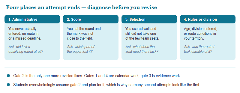 Four gates at which an IEO attempt commonly ends: an administrative exit before entry, a score exit at the preliminary round, a selection exit at the team seat, and an eligibility or division exit, each paired with the self-check question that identifies it and a note that the remedy differs completely by gate