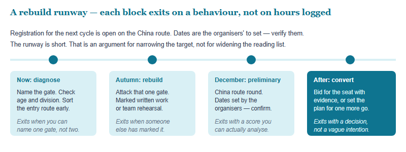A four-block rebuild runway: diagnose and register in late summer and early autumn, rebuild the one weak part through autumn, sit the December preliminary round on the China route with dates to be confirmed, then convert the result into a team seat bid or a next-cycle plan, each block labelled with the condition on which it exits