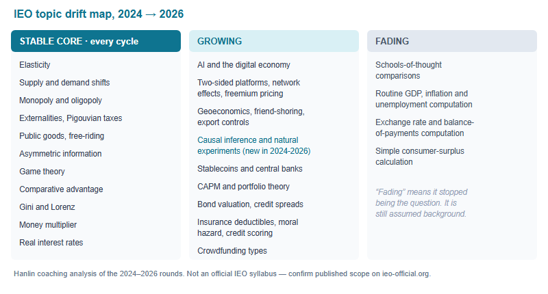 Three-column drift map of IEO topics from 2024 to 2026. Column one, stable core: elasticity, supply and demand shifts, monopoly and oligopoly, externalities and Pigouvian taxes, public goods and free-riding, asymmetric information, game theory, comparative advantage, Gini and Lorenz, money multiplier, real interest rates. Column two, growing: AI and the digital economy, two-sided platforms and network effects, geoeconomics and export controls, causal inference new in 2026, stablecoins and central banks, CAPM and portfolio theory, bond valuation and credit spreads, insurance and moral hazard, crowdfunding and credit scoring. Column three, fading: schools-of-thought comparisons, routine GDP and inflation computation, exchange rate and balance of payments computation, simple consumer surplus.