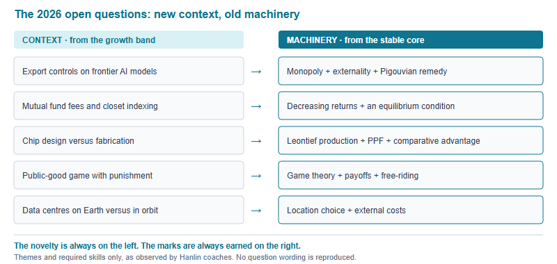 Diagram pairing each of the five 2026 IEO open question contexts with the stable core tool it required. Export controls on AI models required monopoly plus externality and a Pigouvian remedy. Mutual funds and closet indexing required decreasing returns and an equilibrium condition. Chip design versus fabrication required Leontief production, a production possibility frontier and trade. A public good game with punishment required game theory, payoffs and free-riding. Data centres on Earth versus in orbit required location choice with external costs.