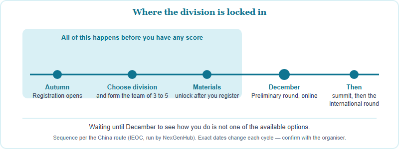 Timeline showing that registration, division choice and team formation all happen before the December preliminary round, with study materials unlocking in between