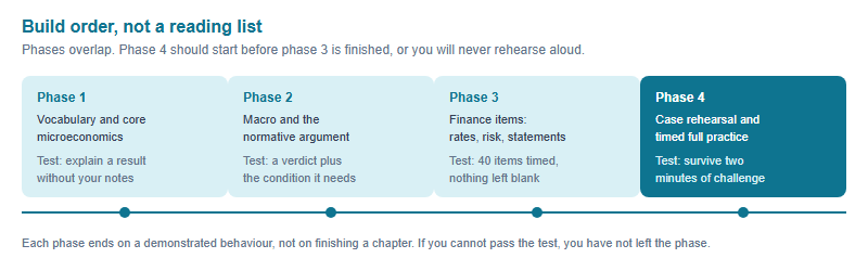 Four-phase build order for a student with no economics course: vocabulary and core microeconomics, then macro and policy argument, then the finance and financial-literacy items, then case rehearsal and timed practice, with phases overlapping rather than running strictly in sequence