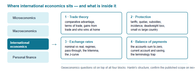 Diagram showing the four strands of the IEO Economics and Finance half with international economics expanded into four blocks: trade theory, protection, exchange rates and balance of payments