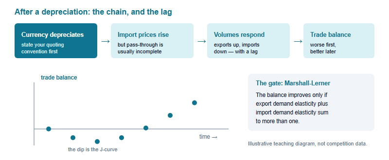 Causal chain from a currency depreciation to import prices, export volumes and the trade balance, with a J-curve sketch and the Marshall-Lerner condition