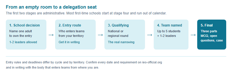 Five-stage pipeline from a school decision, to finding the sending route, to the national or regional qualifying round, to naming a team of up to five students plus one or two leaders, to the international final with three parts delivered in English
