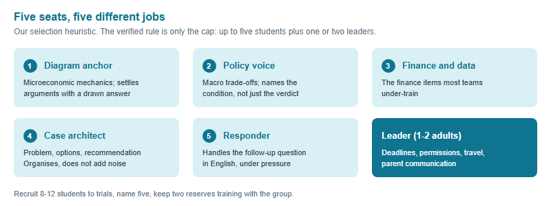 Role map for a five-student delegation showing five seats: diagram anchor, policy voice, finance and data, case architect and responder, with a separate leader box for the one or two accompanying adults