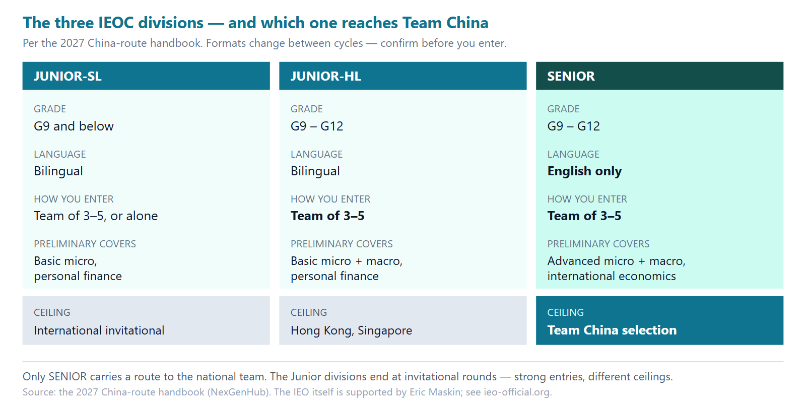 The three IEOC divisions for the Greater China route: JUNIOR-SL for grade 9 and below, bilingual, entered as a team of three to five or individually, covering basic microeconomics and personal finance, reaching international invitational rounds; JUNIOR-HL for grades 9 to 12, bilingual, team of three to five, covering basic micro and macro plus personal finance, reaching the Hong Kong and Singapore invitationals; and SENIOR for grades 9 to 12, English only, team of three to five, covering advanced micro and macro plus international economics, and the only division from which the national team is selected.