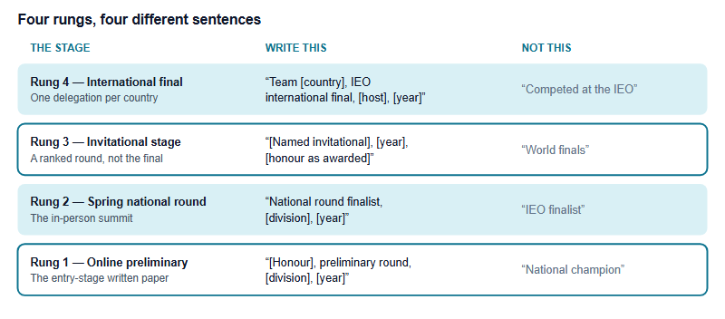 A four-rung ladder of competition stages from the online preliminary through the spring national round and international invitational stages to the IEO international final, each with the precise wording to use on an application beside the loose wording students commonly use instead