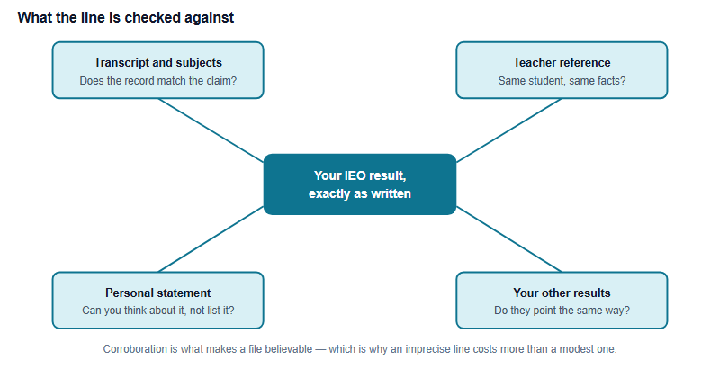A cross-validation diagram with the written IEO result at the centre, connected by lines to four surrounding documents that a reader checks it against: the transcript and subject choices, the teacher reference, the personal statement or essays, and other results on the activity list