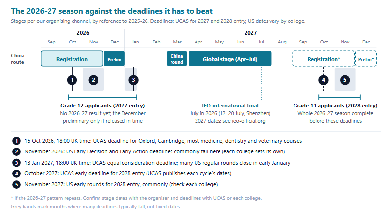 Timeline from September 2026 to December 2027. Per our organising channel, modelled on 2025-26, the IEO China route season runs registration from September to November 2026, a December preliminary, a China round in March and a global stage from April to July 2027, with the next season assumed to repeat from September 2027. Below it, numbered markers show application deadlines: the UCAS deadline of 15 October 2026, typical US early rounds in November 2026, the UCAS equal consideration deadline of 13 January 2027, and the equivalent deadlines in October and November 2027. Grade 12 applicants face the first two before any 2026-27 result exists, and the third only if the December preliminary result is released in time; Grade 11 applicants face the last two after the whole season is complete.