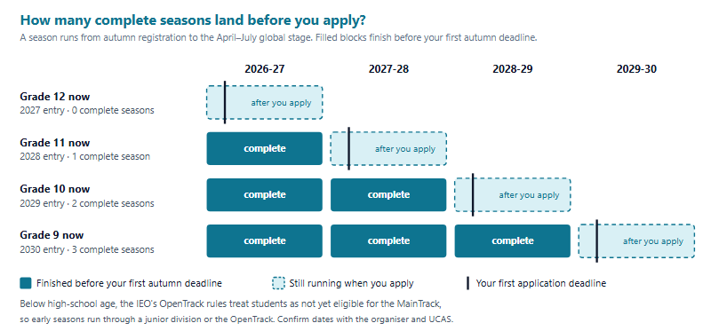 Chart of four school years, as of September 2026, against four IEO seasons from 2026-27 to 2029-30. A Grade 12 student applies while the 2026-27 season is still running, so no complete season is visible. A Grade 11 student sees one complete season before applying, a Grade 10 student two, and a Grade 9 student three. A dark line in each row marks the first autumn application deadline.