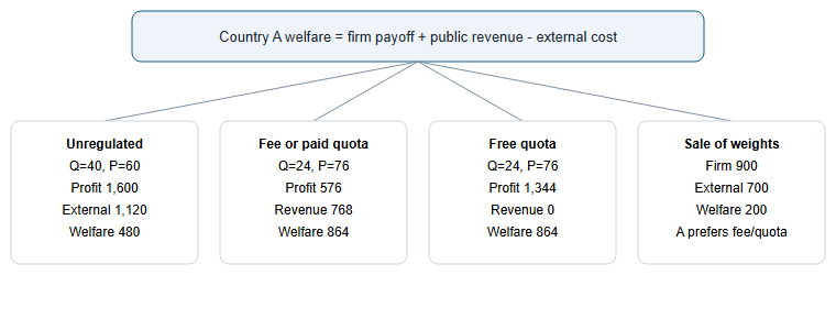 Decision tree comparing Country A welfare under unregulated licensing, fee or paid quota, free quota, and sale of model weights.