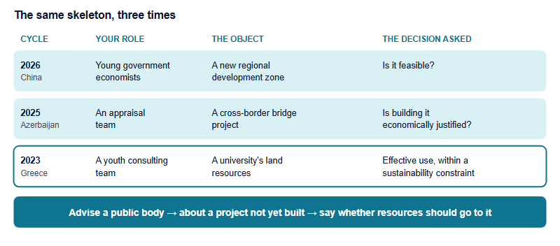 Table diagram breaking three recorded business case prompts into a common anatomy of role, object and decision. The 2026 China prompt casts students as young government economists appraising a regional development zone, the 2025 Azerbaijan prompt as an appraisal team assessing a cross-border bridge, and a 2023 Greece prompt as a consulting team on university land use. A bottom band states the shared shape: advise a public body about a project not yet built and recommend whether resources should go to it