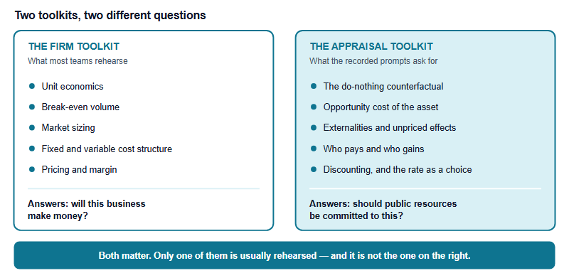 Two toolkits compared. The left panel, the firm toolkit most teams rehearse, lists unit economics, break-even, market sizing, cost structure and pricing, and answers whether a business will make money. The right panel, the appraisal toolkit the recorded prompts ask for, lists the do-nothing counterfactual, opportunity cost of the asset, externalities and unpriced effects, who pays and who gains, discounting over time, and a sensitivity break-point, and answers whether public resources should be committed