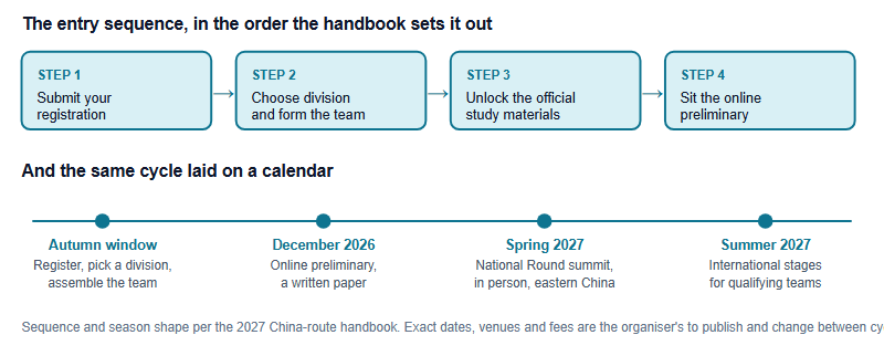 Diagram of the China route entry sequence in four steps - register, choose division and form team, unlock official materials, sit the online preliminary - above a season timeline running from an early-bird registration window to a December online preliminary, a spring National Round summit and a summer international showcase
