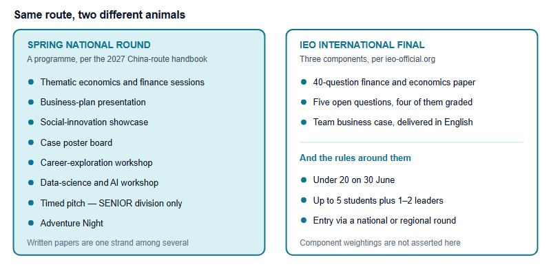 Two panels compared side by side. The left panel lists the eight programme items of the spring National Round summit per the China route handbook. The right panel lists the three verified components of the IEO international final - a forty question multiple choice paper, five open questions of which four are graded, and a team business case in English - plus the delegation and age rules