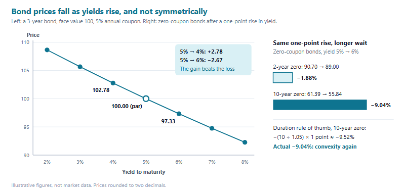 Left panel: the price of a three-year bond with a face value of 100 and a 5 percent annual coupon, plotted against yields from 2 to 8 percent. The price falls from 108.65 at 2 percent to 92.27 at 8 percent, passing 102.78 at 4 percent, 100.00 at 5 percent and 97.33 at 6 percent, so a one-point fall in yield from 5 percent raises the price by 2.78 while a one-point rise lowers it by 2.67. Right panel: after a one-point rise in yield from 5 to 6 percent, a two-year zero-coupon bond falls 1.88 percent and a ten-year zero-coupon bond falls 9.04 percent, against a duration estimate of 9.52 percent.