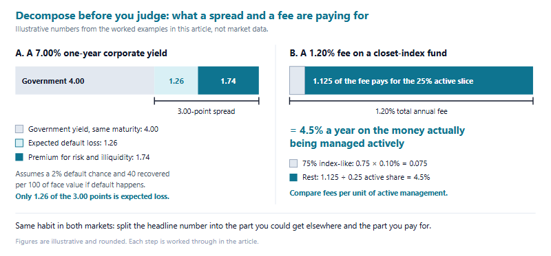 Two stacked bars. Panel A splits a 7.00 percent one-year corporate bond yield into a 4.00 percent government yield of the same maturity, 1.26 points of compensation for expected default loss assuming a 2 percent default chance and 40 recovered per 100 of face value, and a 1.74-point premium for risk and illiquidity. Panel B splits a 1.20 percent annual fund fee into 0.075 points, which would replicate the fund's 75 percent index-like holdings through an index fund charging 0.10 percent, and 1.125 points that pay for the 25 percent active slice, equal to 4.5 percent a year on the money actually managed actively.