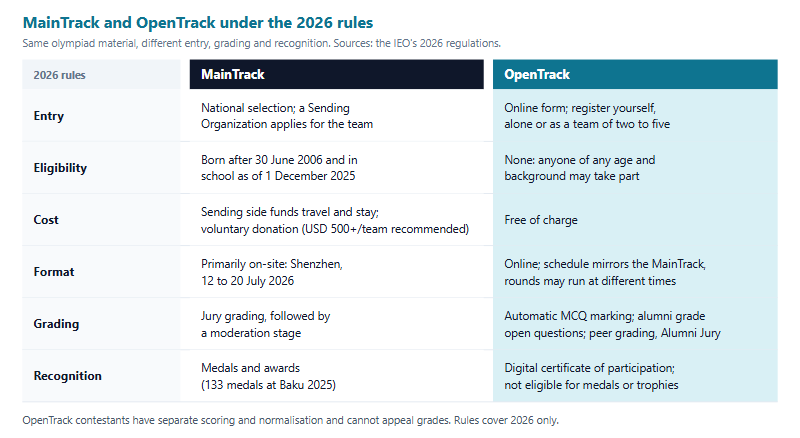 Comparison of the IEO MainTrack and OpenTrack under the 2026 rules in six rows. Entry: the MainTrack requires national selection with a Sending Organization applying for the team, while the OpenTrack is an online form you complete yourself, alone or as a team of two to five. Eligibility: the MainTrack required a birth date after 30 June 2006 and school enrolment as of 1 December 2025, while the OpenTrack has no restriction. Cost: MainTrack travel and stay are funded by the sending side with a voluntary donation of at least 500 US dollars per team recommended, while the OpenTrack is free. Format: the MainTrack was primarily on-site in Shenzhen from 12 to 20 July 2026, while the OpenTrack is online. Grading: jury grading with moderation on the MainTrack, against automatic marking, alumni grading, peer grading and an Alumni Jury on the OpenTrack. Recognition: medals and awards on the MainTrack, against a digital certificate of participation with no medals on the OpenTrack.