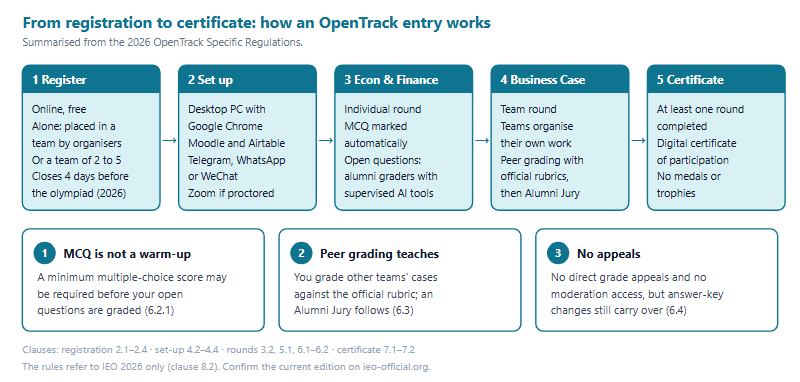 Five-step flow of an IEO OpenTrack entry under the 2026 rules. One, register online for free, alone to be placed in a team or as a team of two to five, with registration closing four days before the olympiad. Two, set up a desktop computer with Google Chrome, Moodle, Airtable, one of Telegram, WhatsApp or WeChat, and Zoom if proctored. Three, sit the individual Economics and Finance round, with multiple-choice questions marked automatically and open questions graded by alumni with supervised AI tools. Four, complete the team Business Case, organised by the team and assessed by peer grading with official rubrics and then an Alumni Jury. Five, receive a digital certificate of participation for completing at least one round, with no medals or trophies. Three callouts warn that a minimum multiple-choice score may be required before open questions are graded, that peer grading means assessing other teams against the official rubric, and that there are no grade appeals.