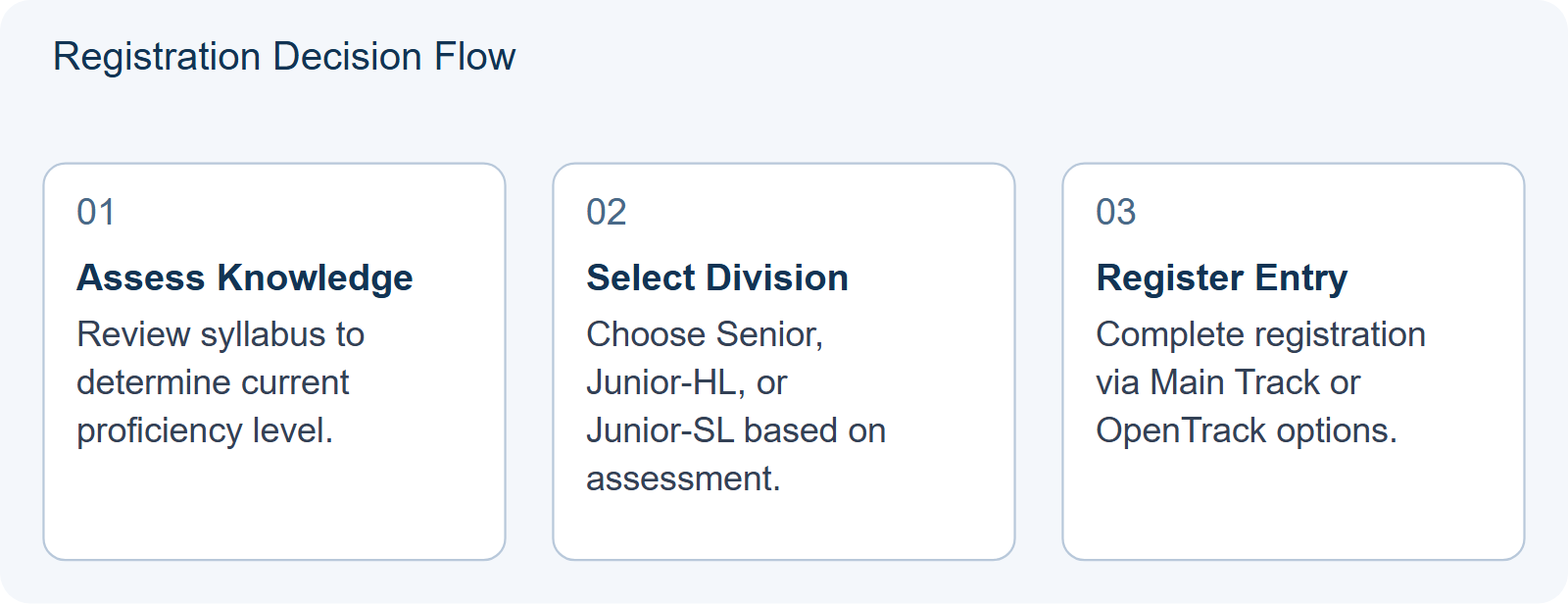 Registration Decision Flow