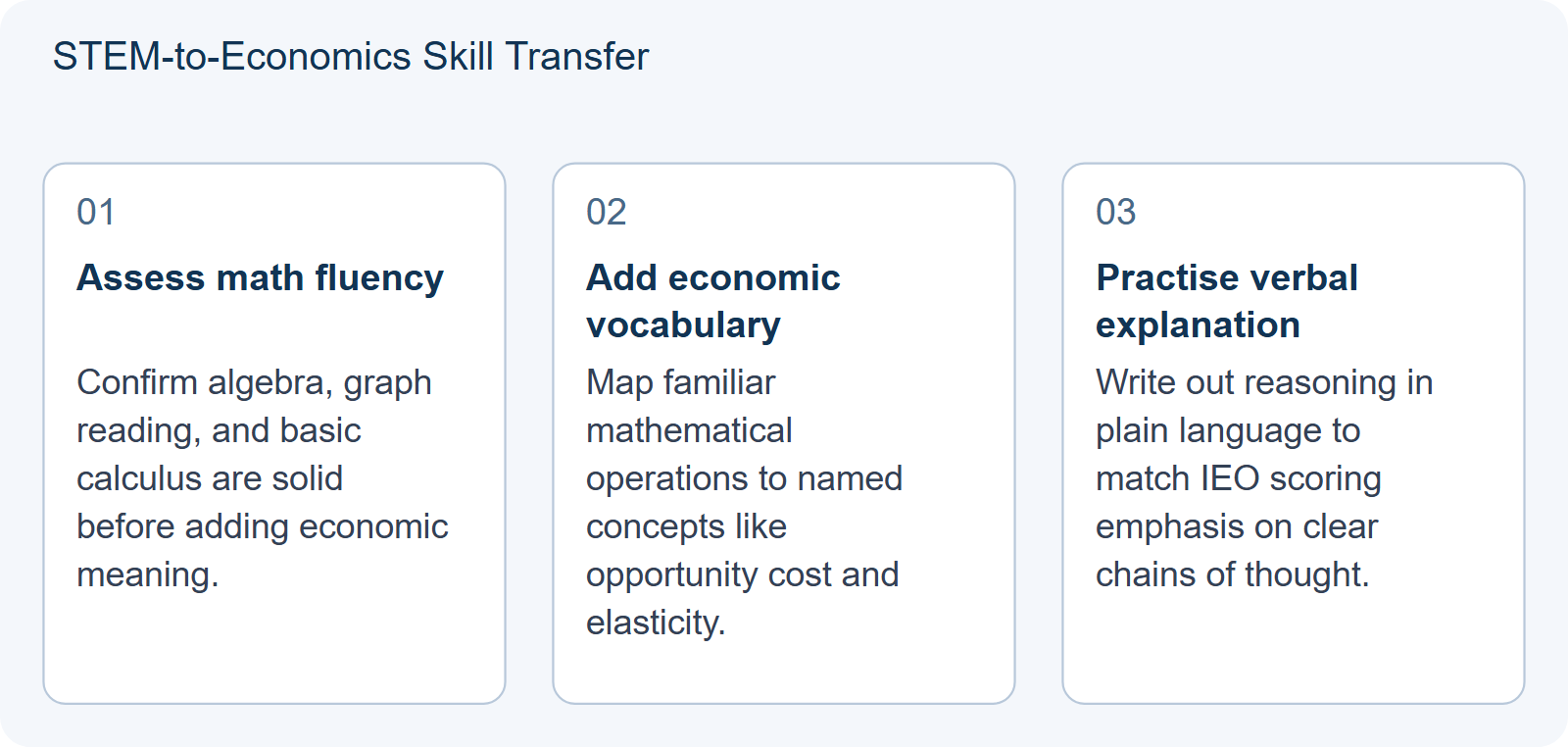 STEM-to-Economics Skill Transfer