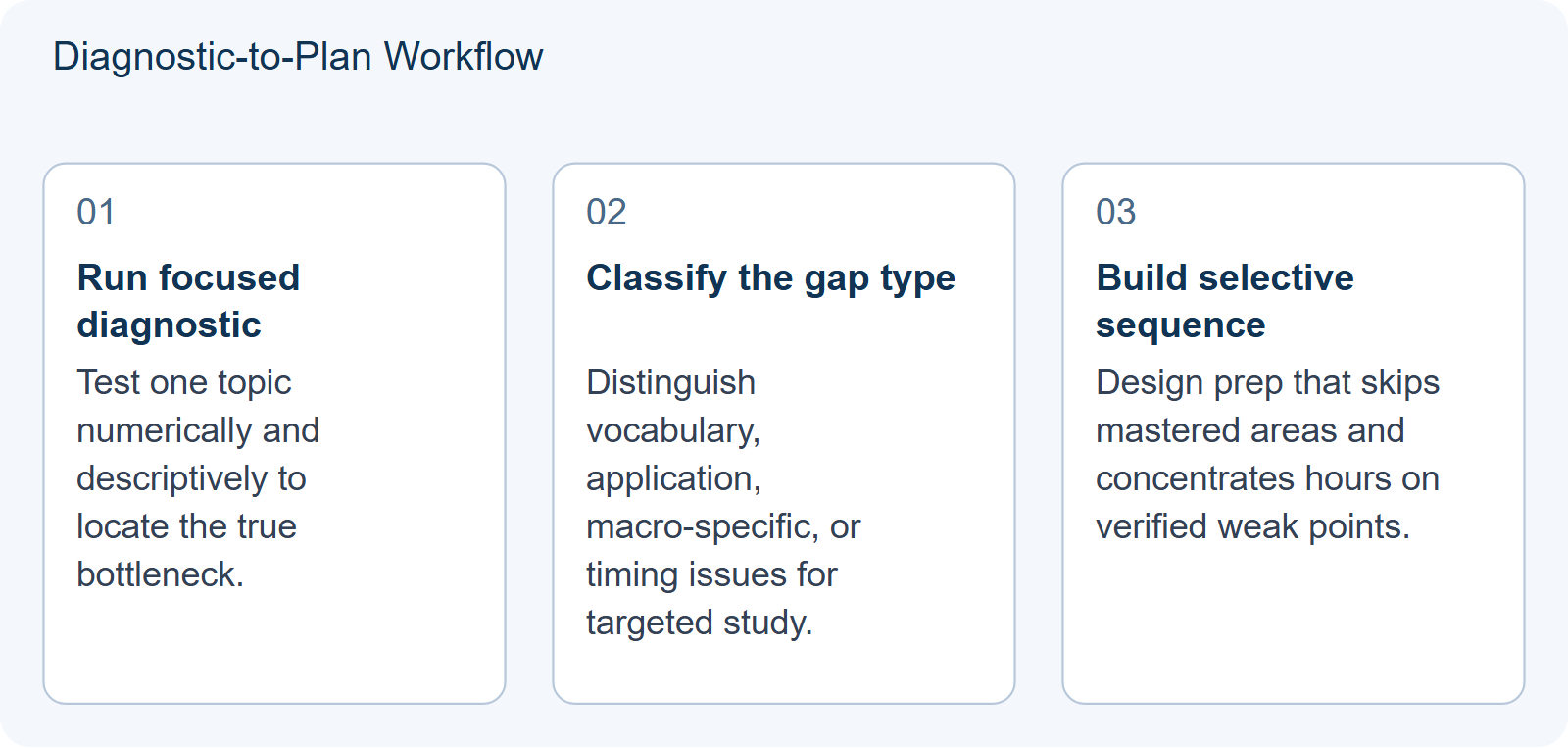 Diagnostic-to-Plan Workflow