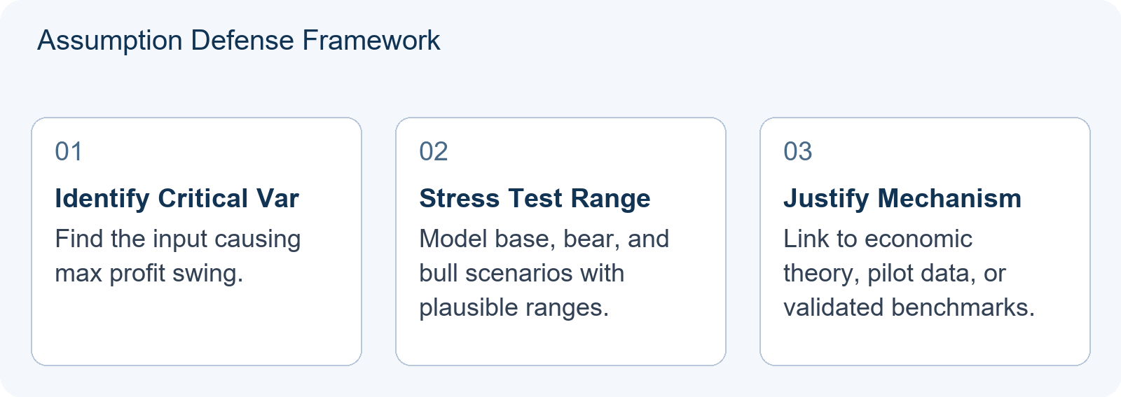 Assumption Defense Framework