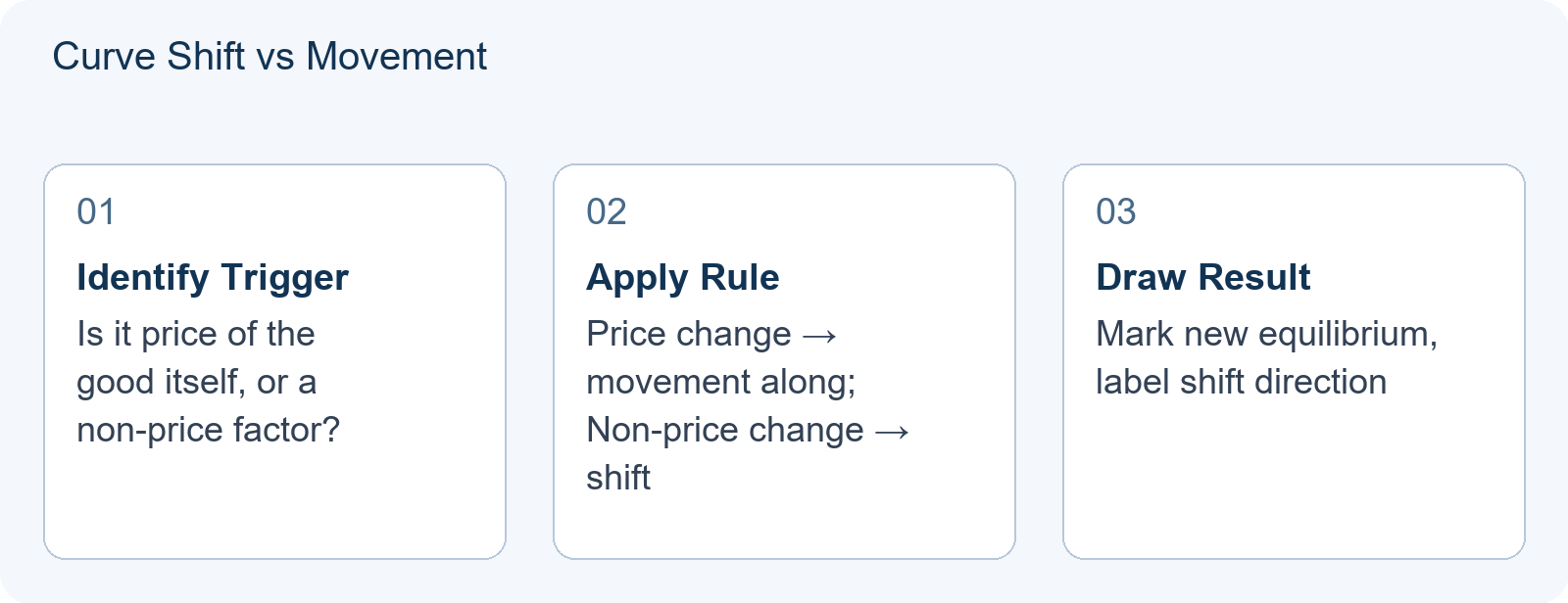 Curve Shift vs Movement