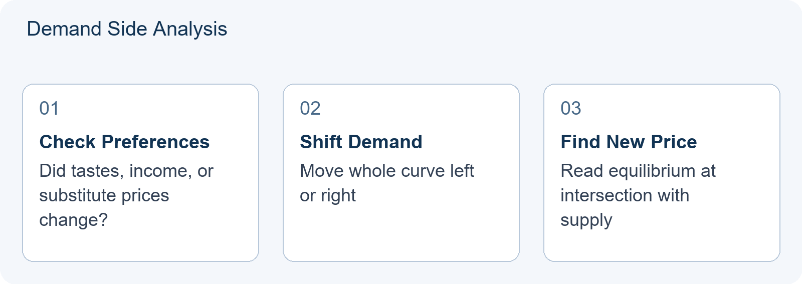 Demand Side Analysis