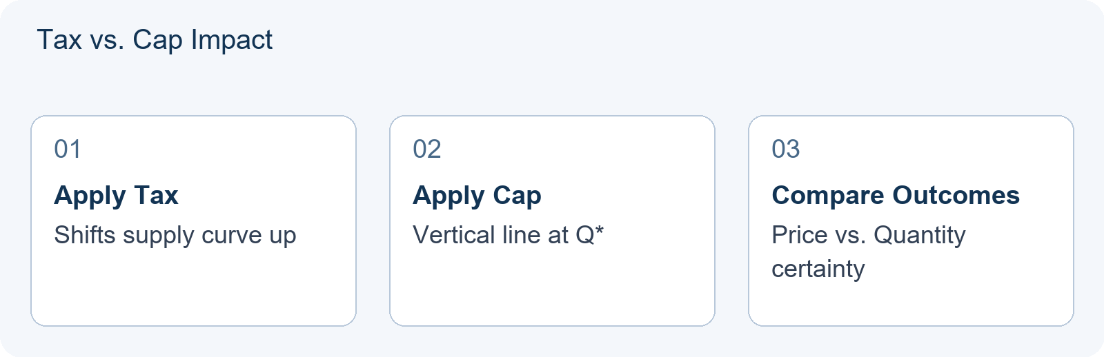 Tax vs. Cap Impact