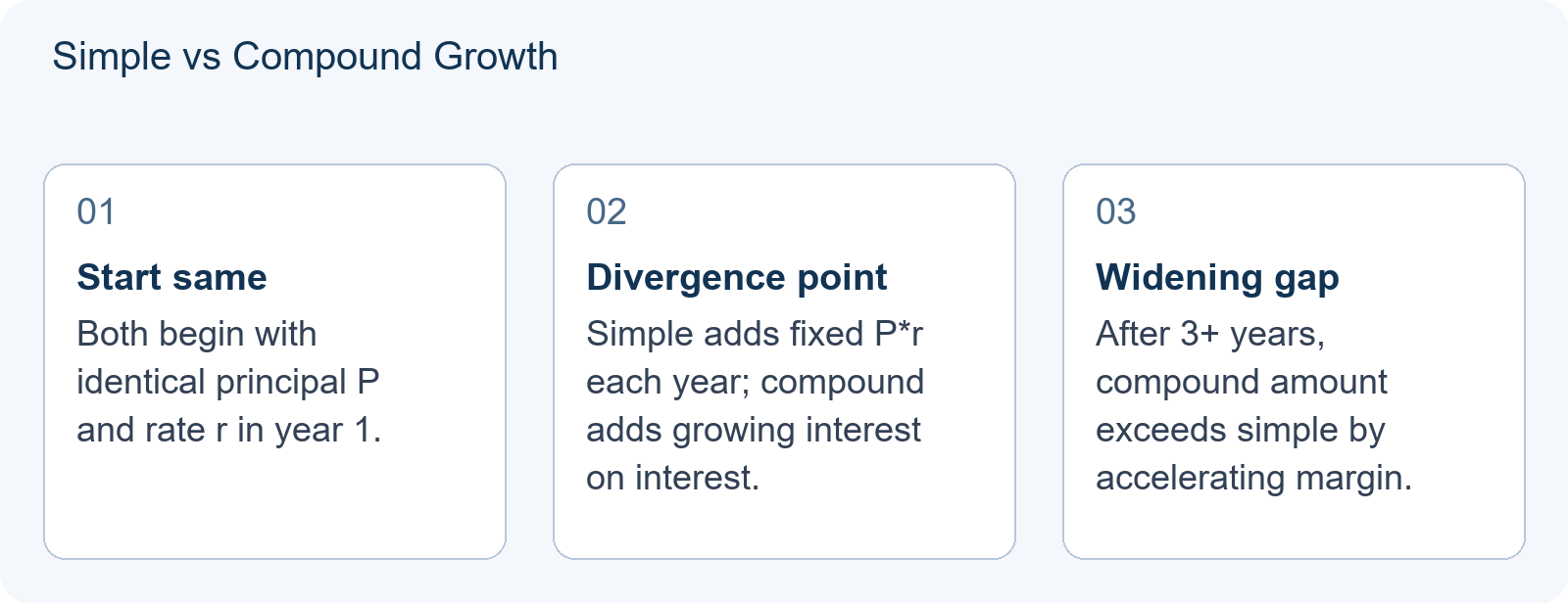 Simple vs Compound Growth