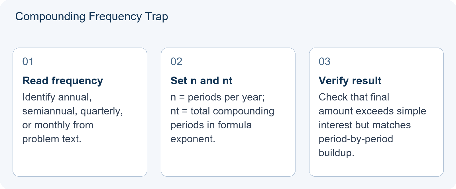 Compounding Frequency Trap