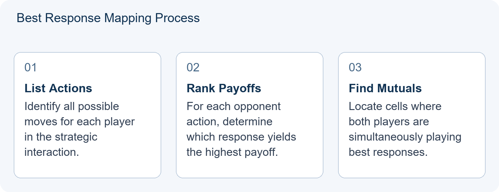 Best Response Mapping Process