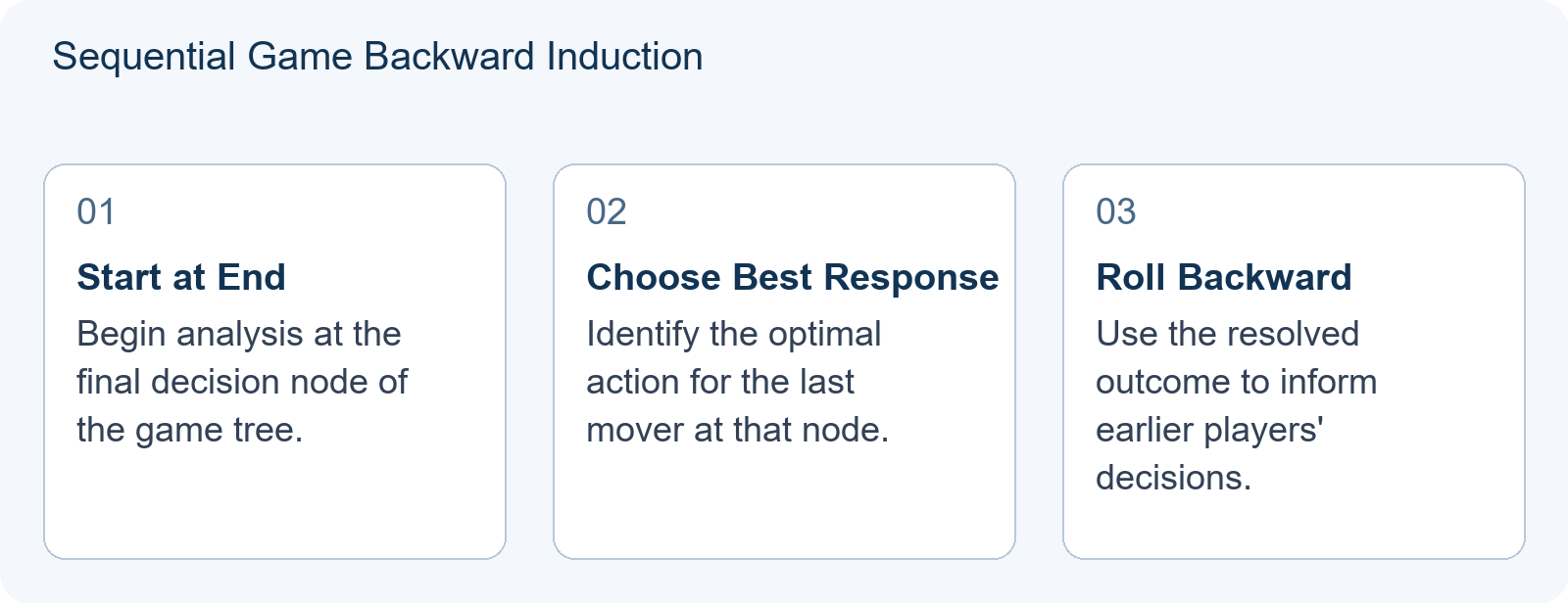 Sequential Game Backward Induction