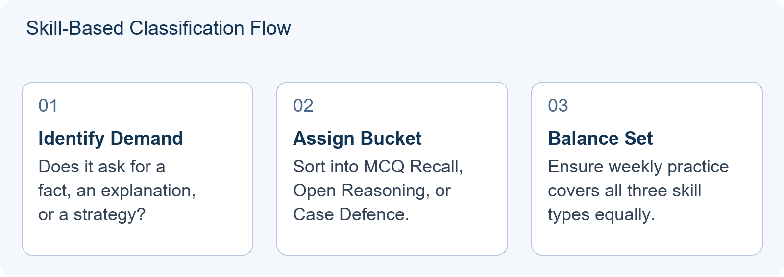 Skill-Based Classification Flow