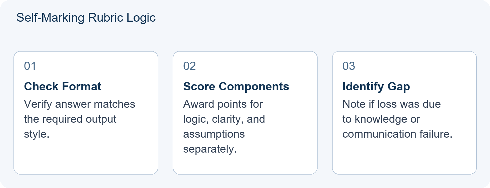 Self-Marking Rubric Logic